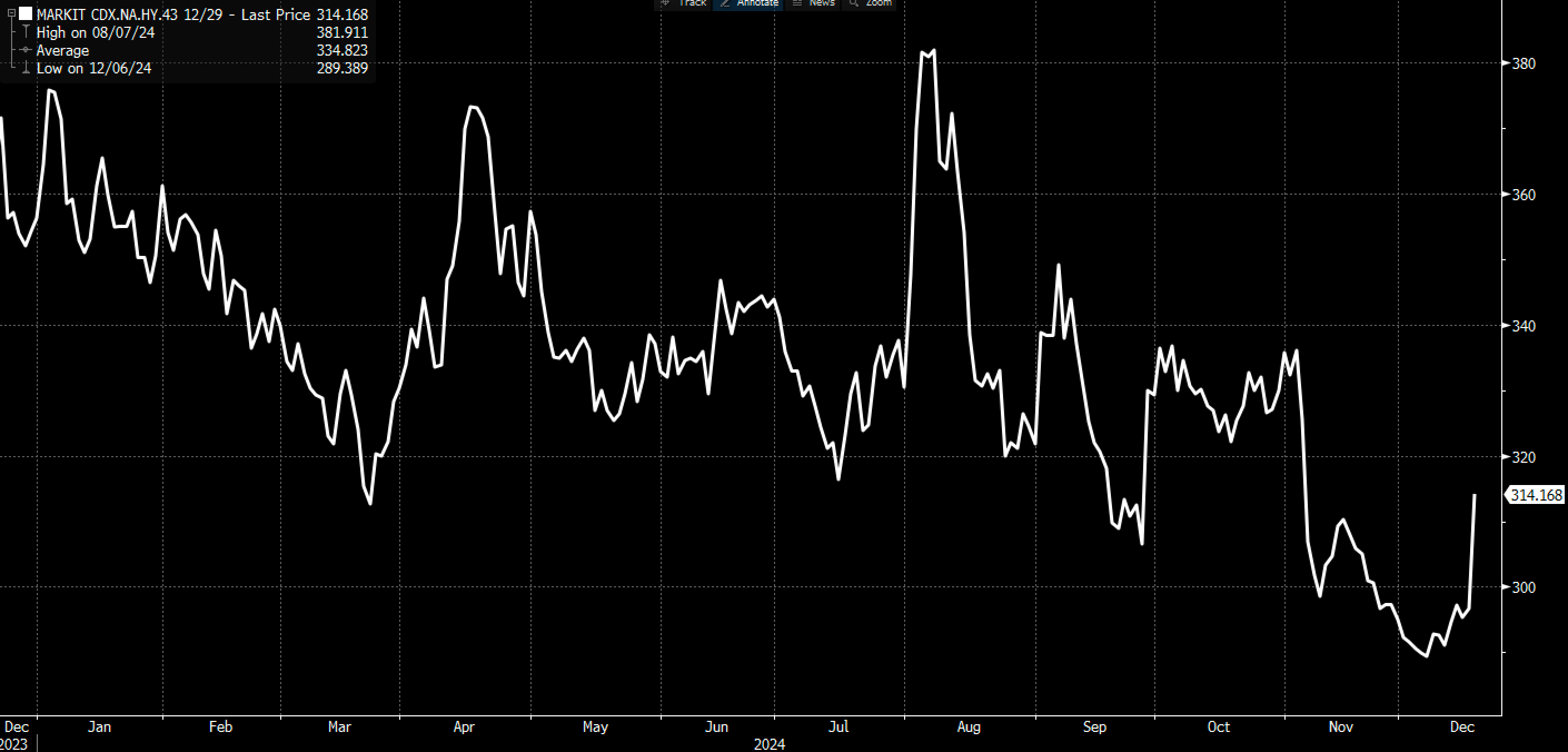 CDX High Yield Index