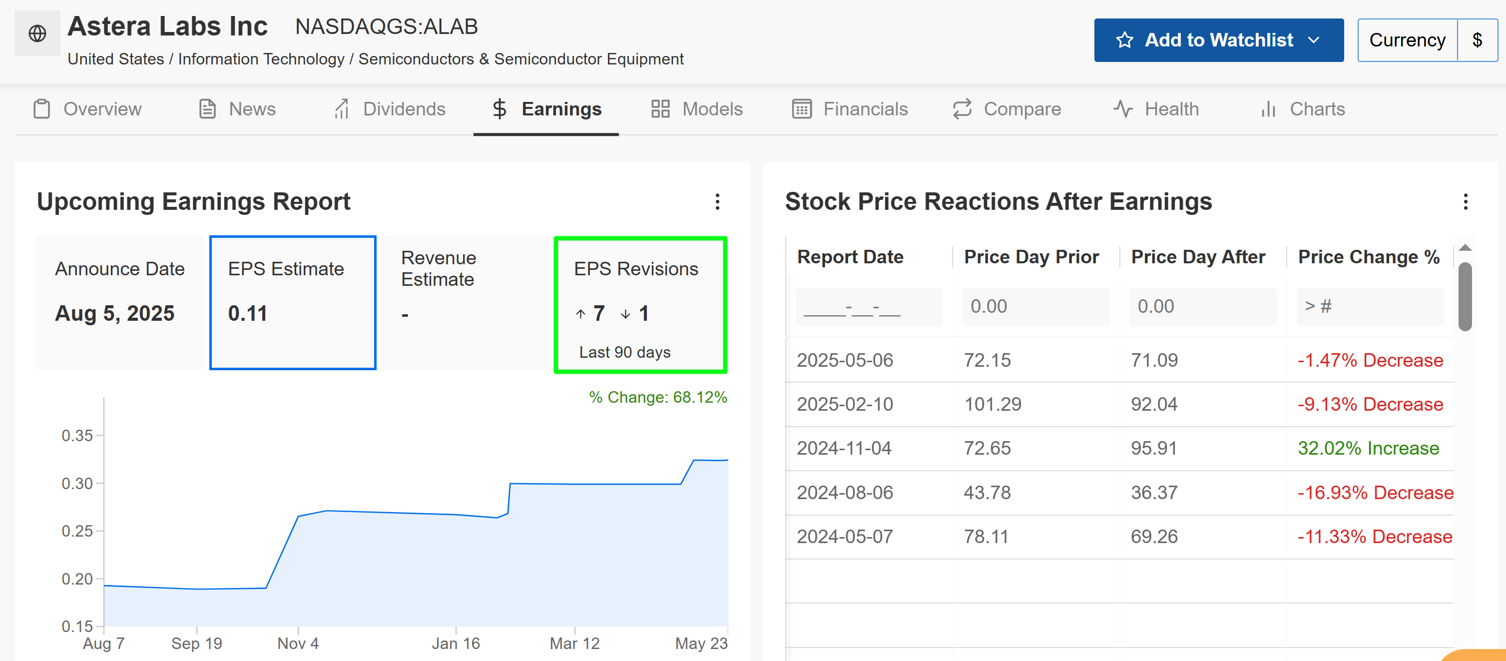 Astera Labs-Price Chart