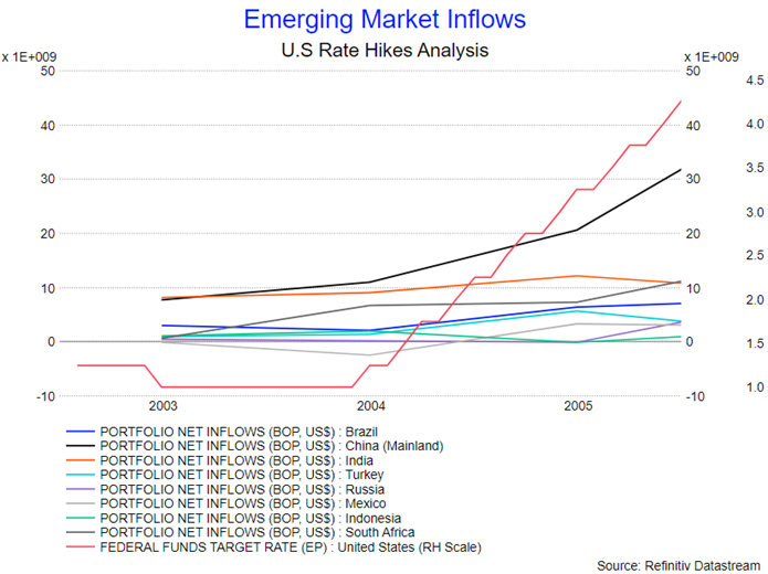 Emerging markets inflows.