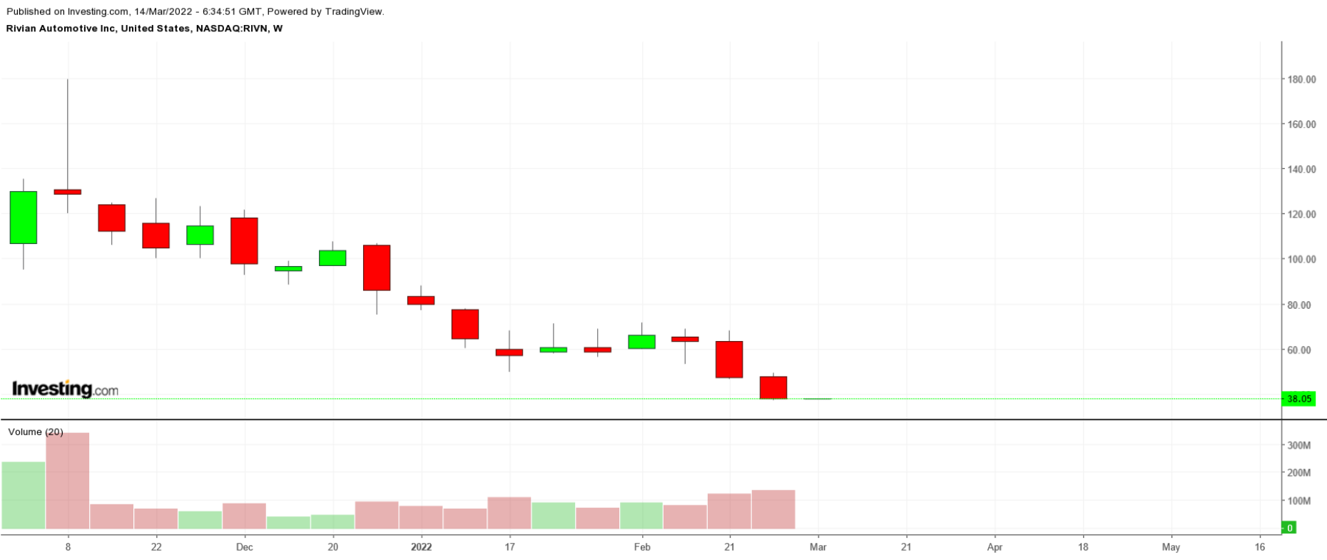 RIVN Weekly