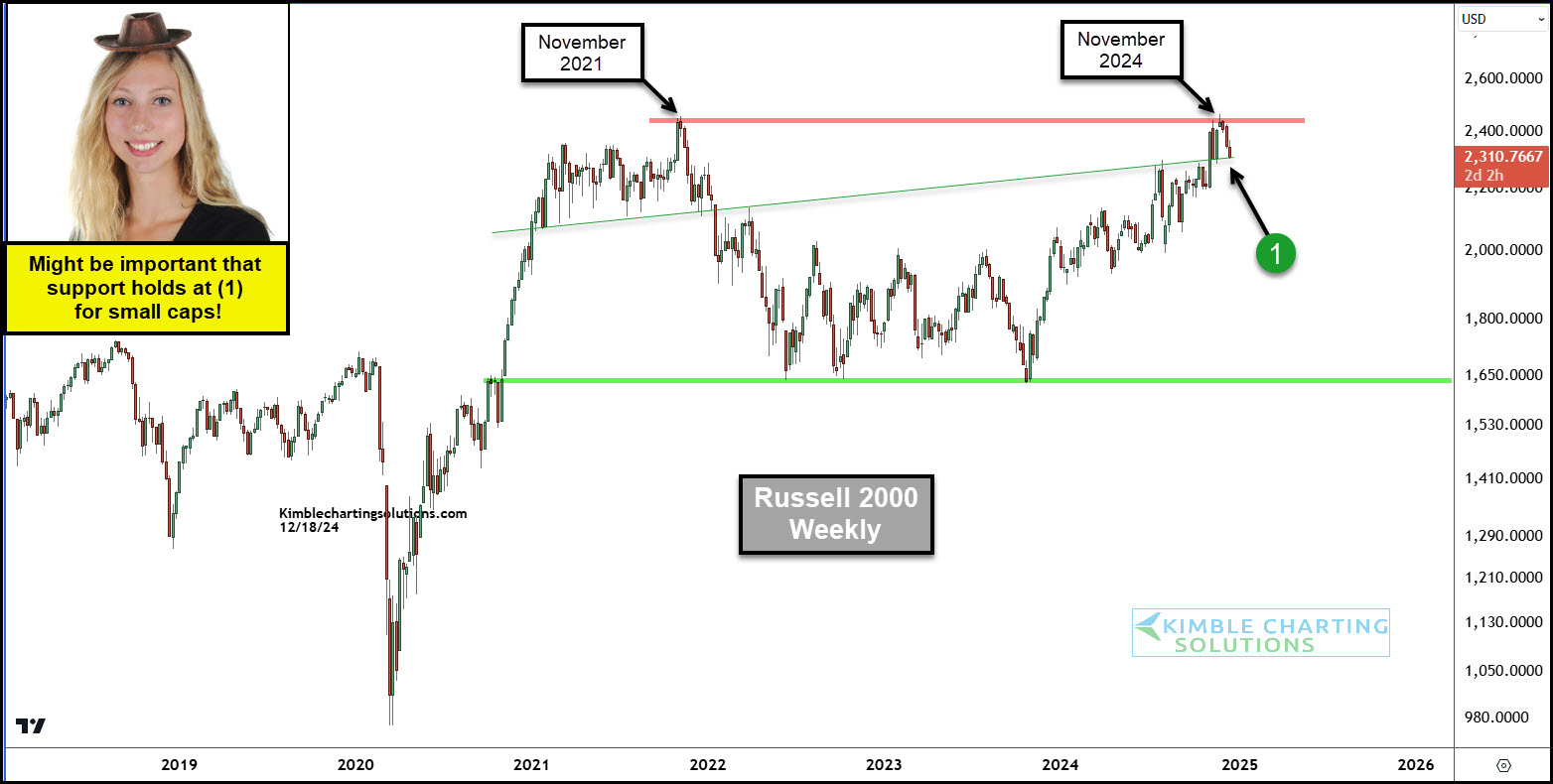 Russell 2000-Weekly Chart