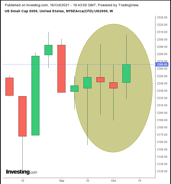 RUT Weekly