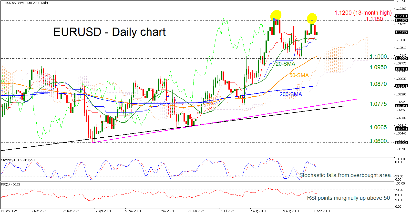 EUR/USD-Daily Chart