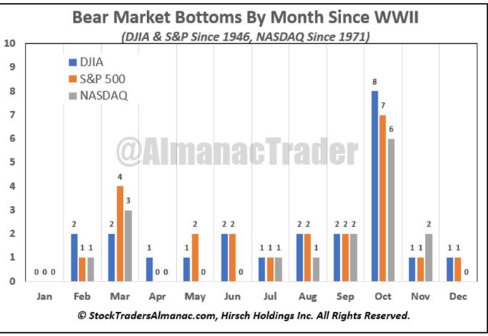 Bear Market Bottoms Since WWII