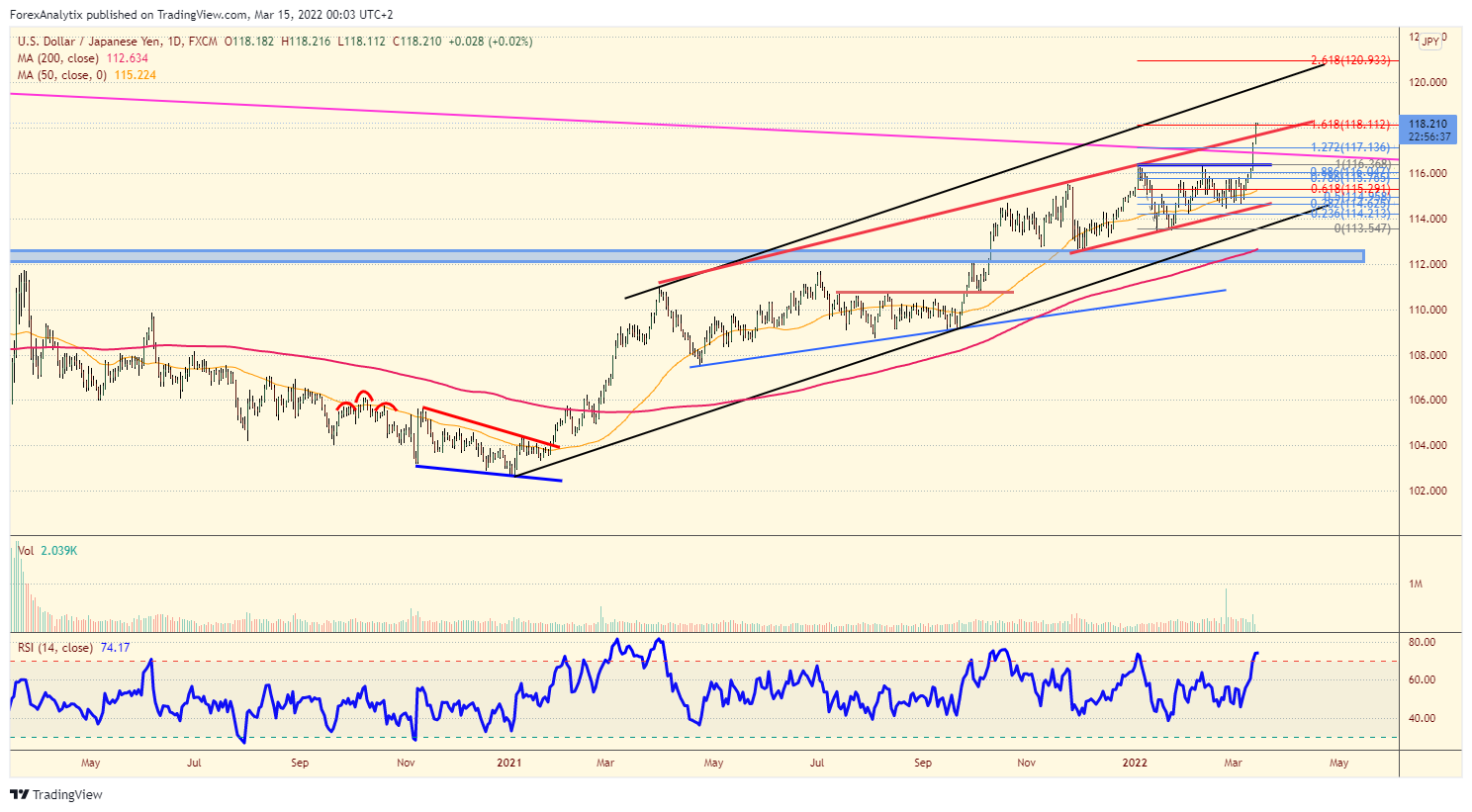 Chart Of The Day: USD/JPY | Investing.com