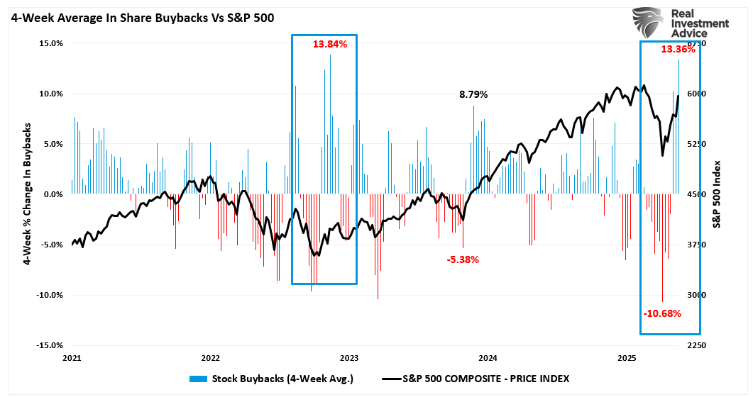 Share Buybacks vs S&P 500