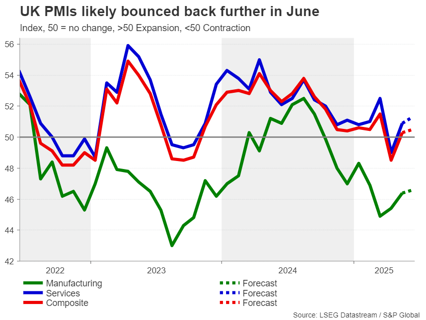 UK PMIs
