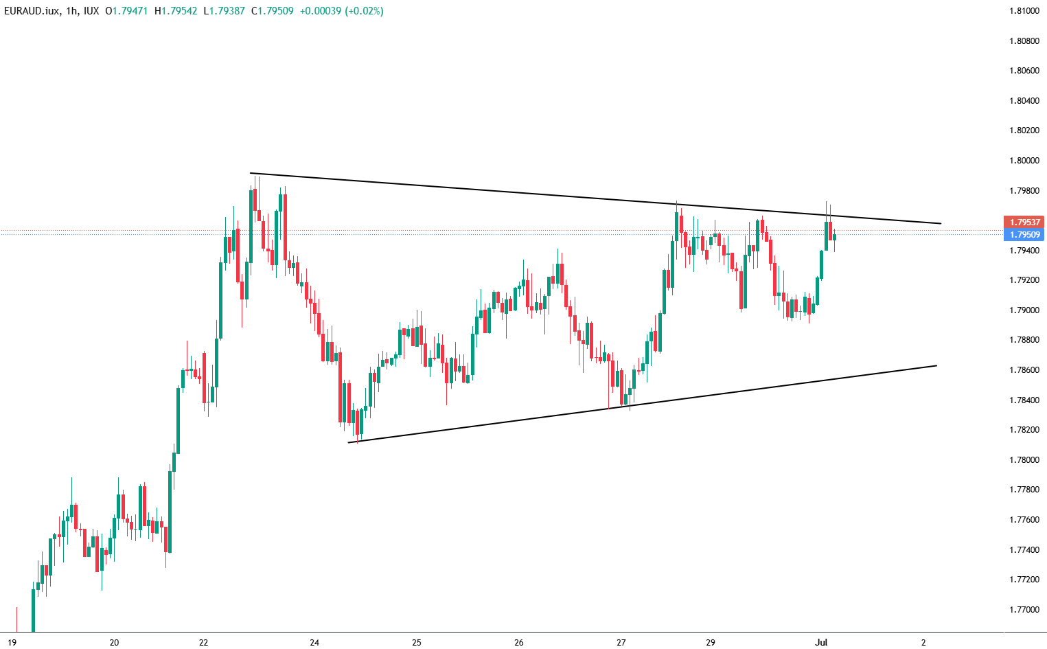 EUR/AUD-1-Hr Chart