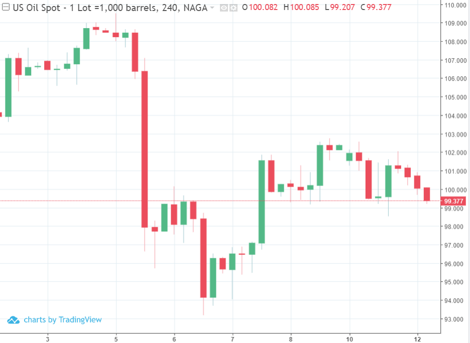 Crude oil price chart.