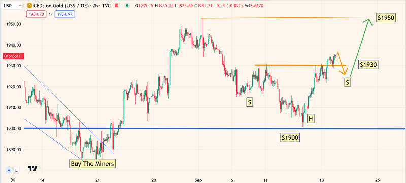 Gold 2-Hour Chart