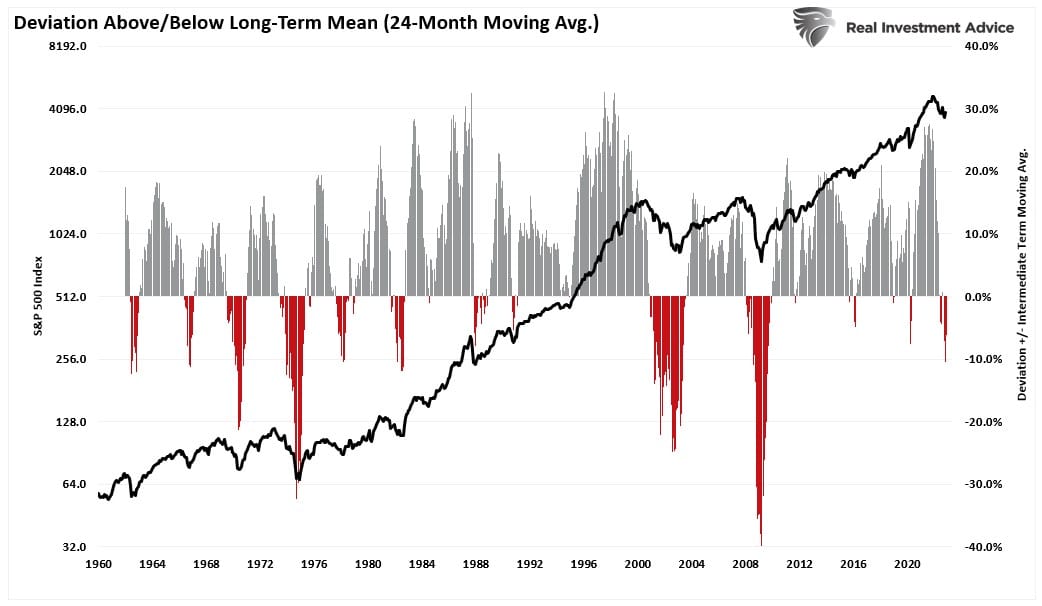 Deviation Above/Below 24-Month Moving Average