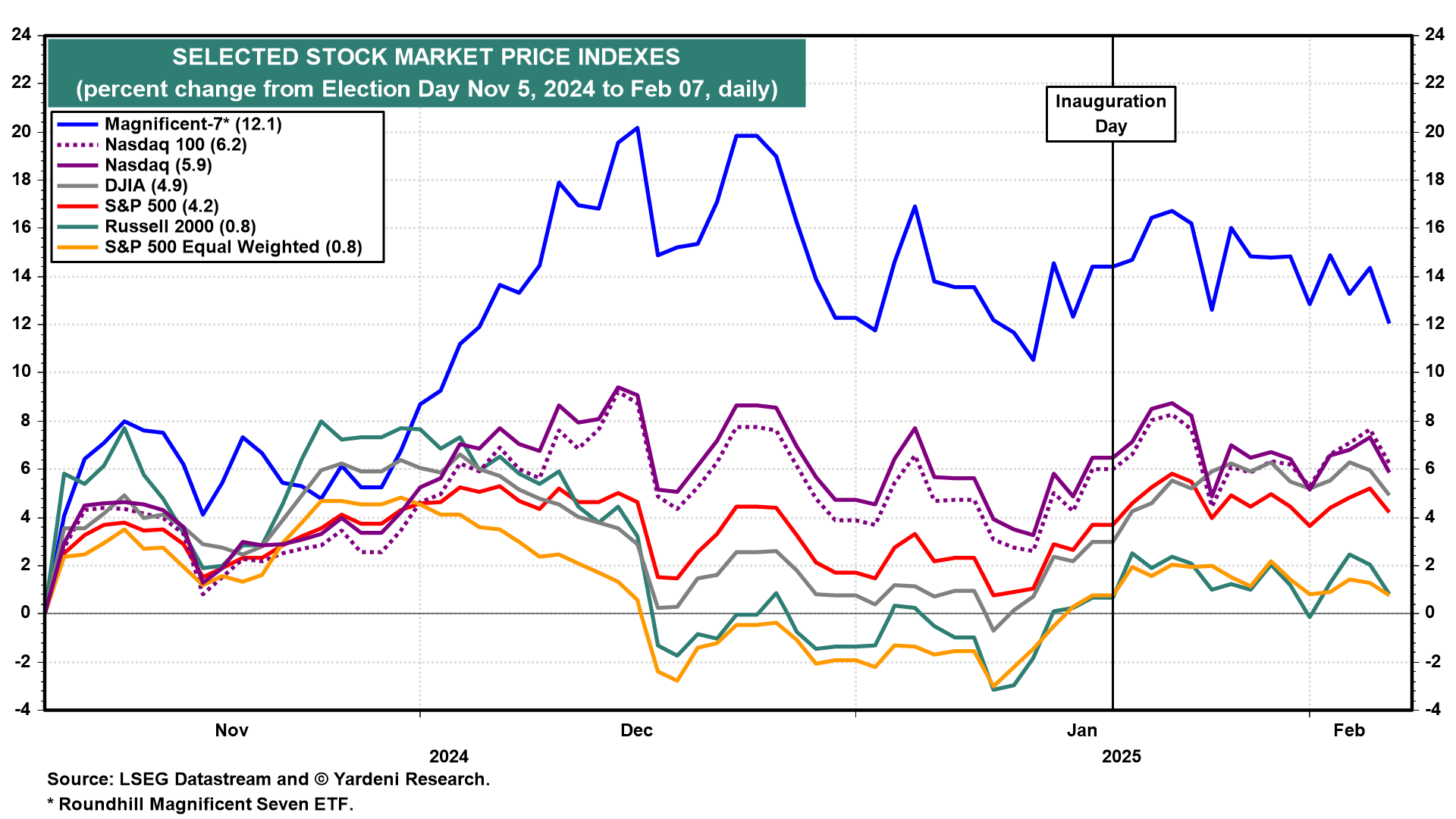 Selected Stock Market Price Indexes