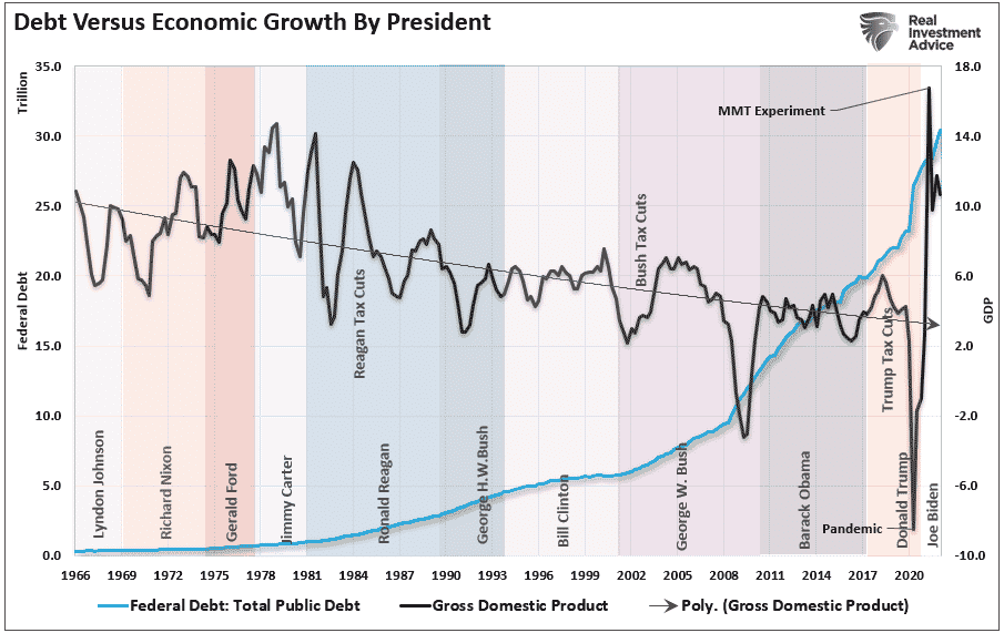 Debt Vs Economic Growth By President