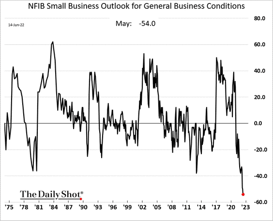 NFIB Small Business Outlook