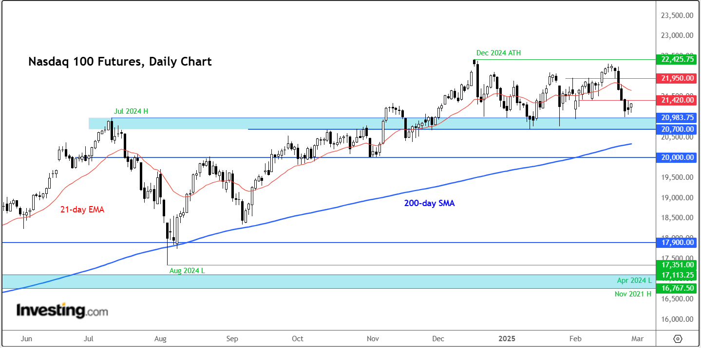 Nasdaq Futures-Daily Chart