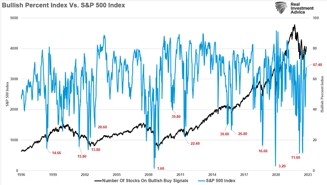 Bullish Percent Index vs S&P 500 Index