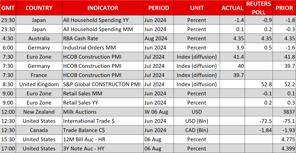 Economic Calendar