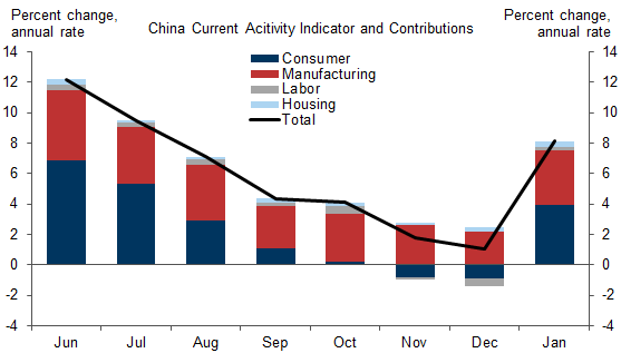 China Current Activity Indicator