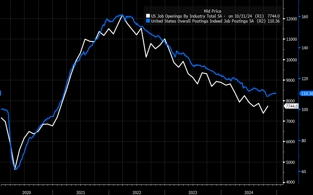 US JOLTS Data