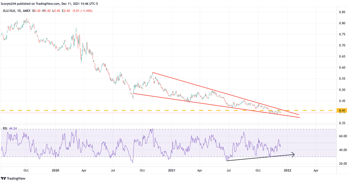 XLU/XLK Daily Chart