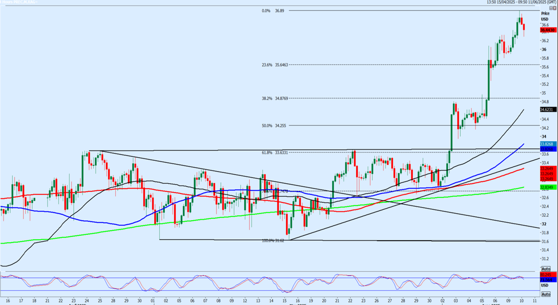 Silver 4-HOUR Chart
