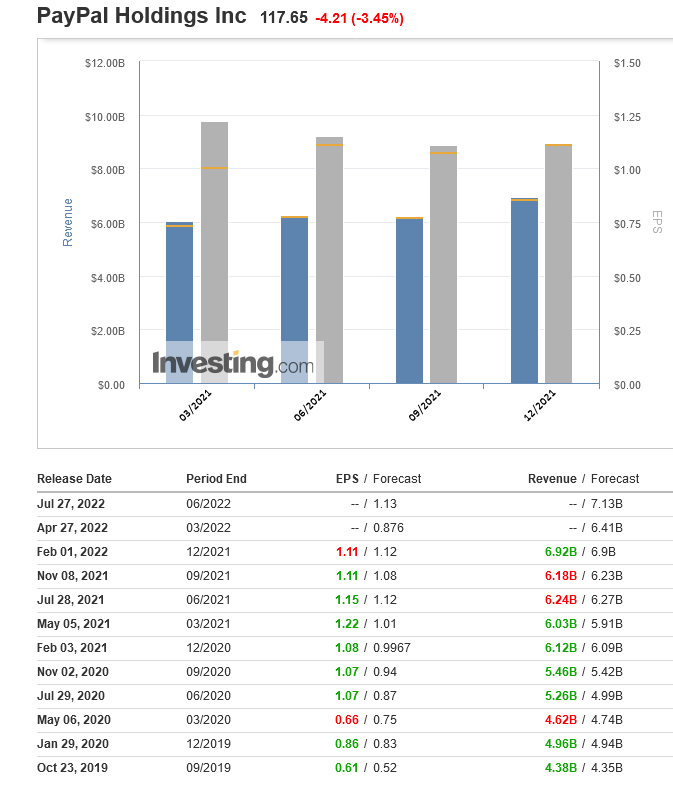 PayPal Earnings