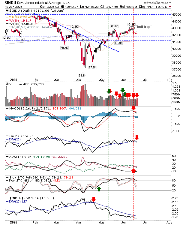 INDU-Daily Chart
