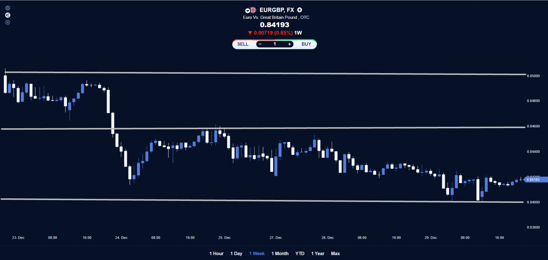 EUR/GBP technical analysis price chart.