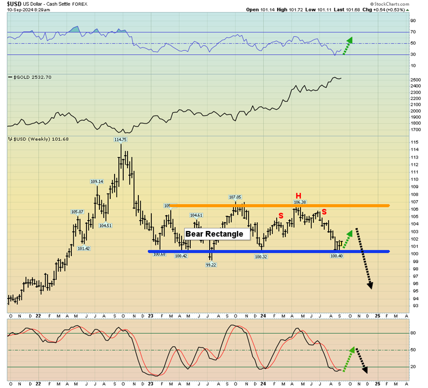 USD Weekly Chart