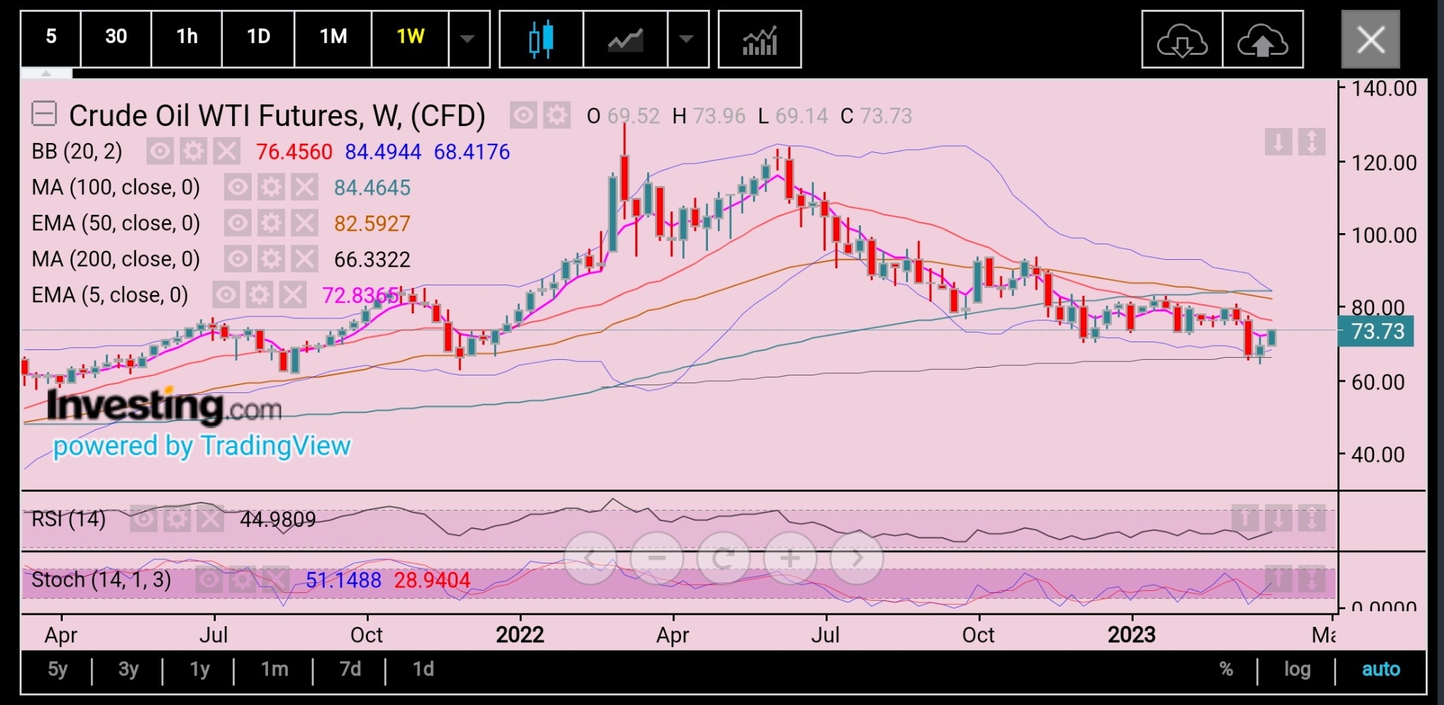 WTI Weekly Chart