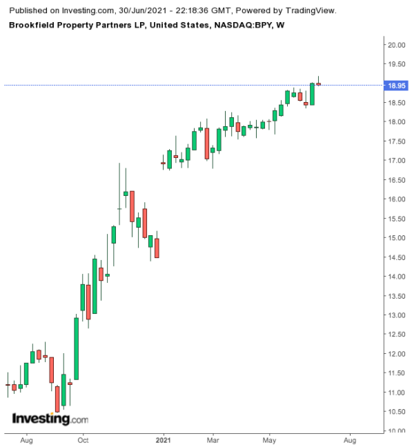 Brookfield Property Partners Weekly Chart.