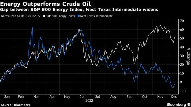 Wall Street Sees Energy Stocks Beating Market for a Third Year in 2023