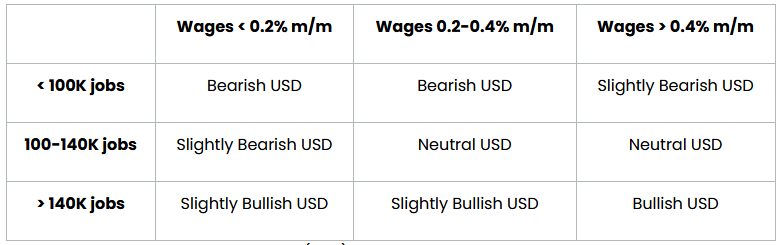 Potential NFP Market Reaction