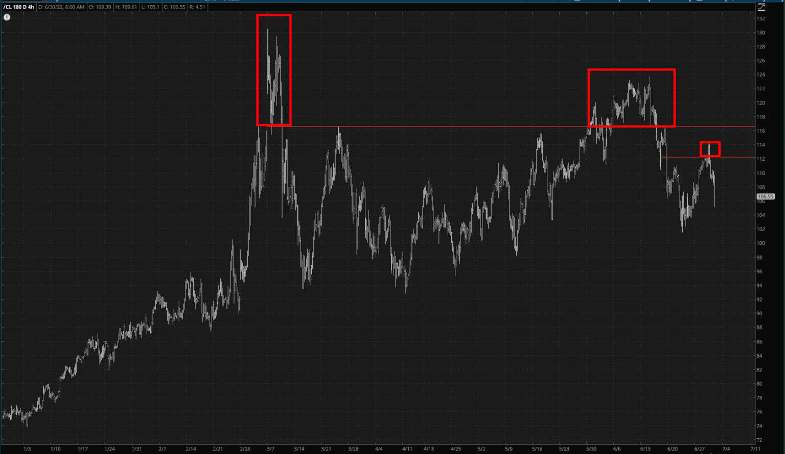 Crude Oil 4-Hour Chart