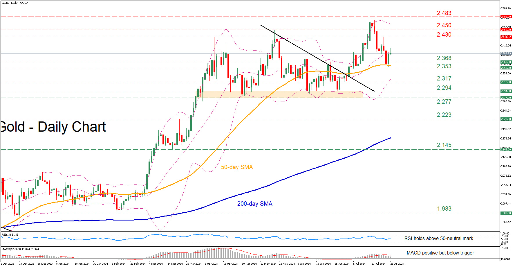 Gold-Daily Chart