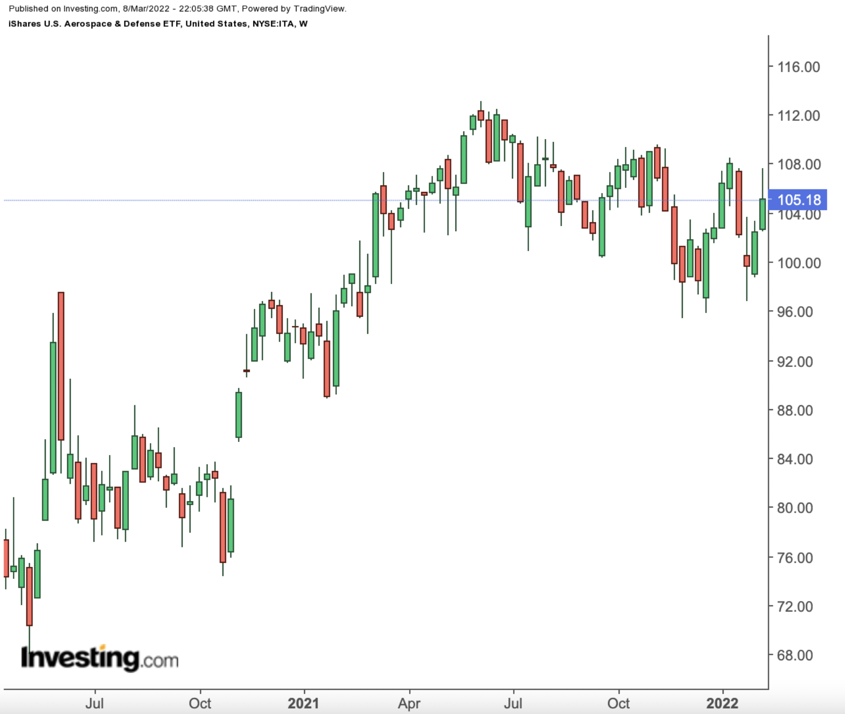 ITA Weekly Chart