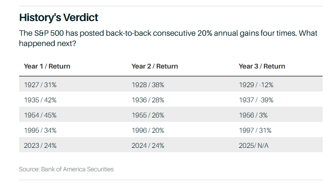 Barrons Article Double Digit S&P 500 Returns