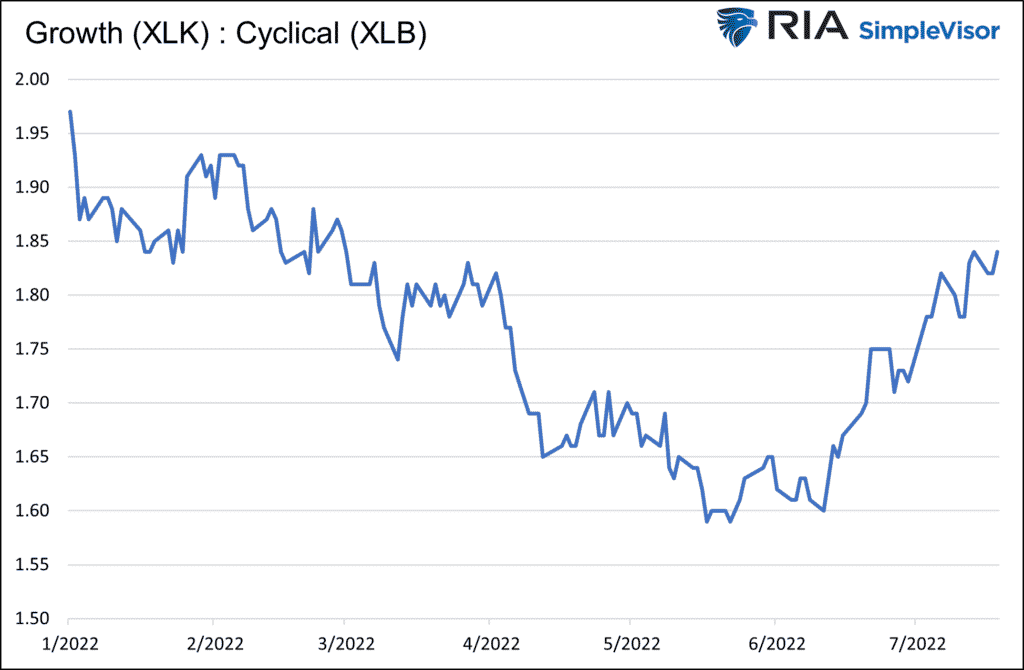 XLK:XLB Ratio Chart