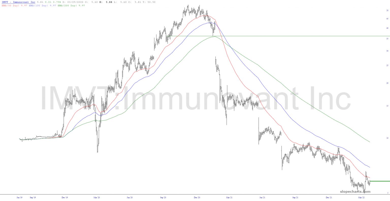 IMVT Chart.