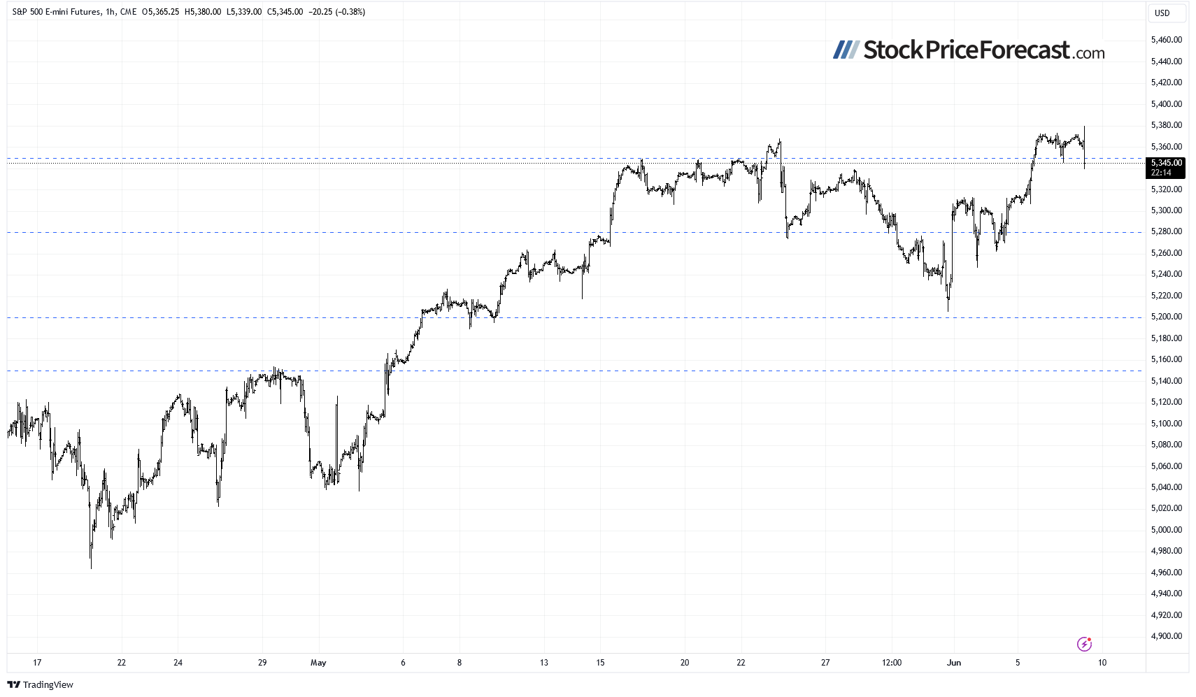 S&P 500 Futures-Hourly Chart