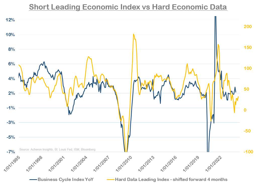 Short Leading Economic Index vs Hard Economic Data