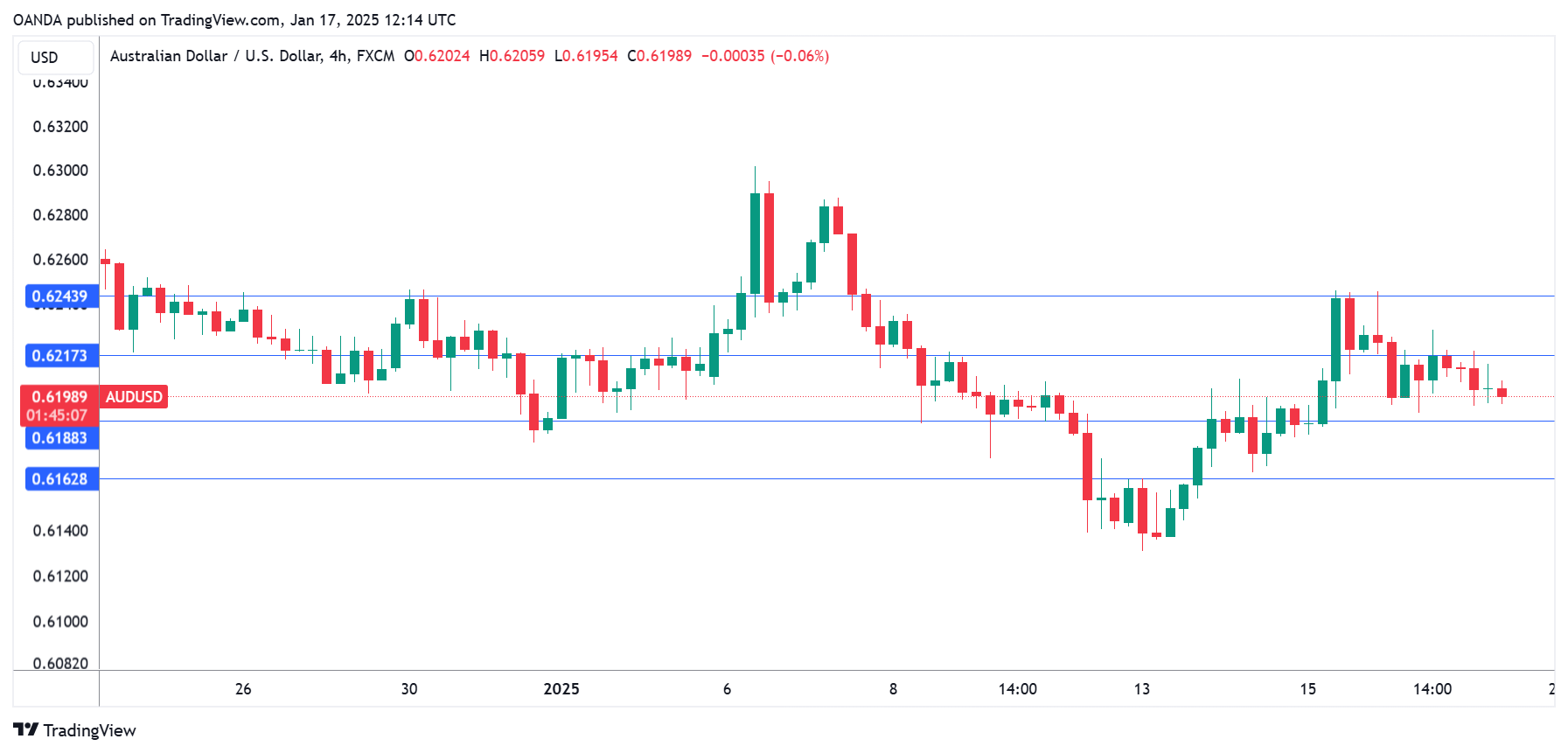 AUD/USD-4-Hour Chart