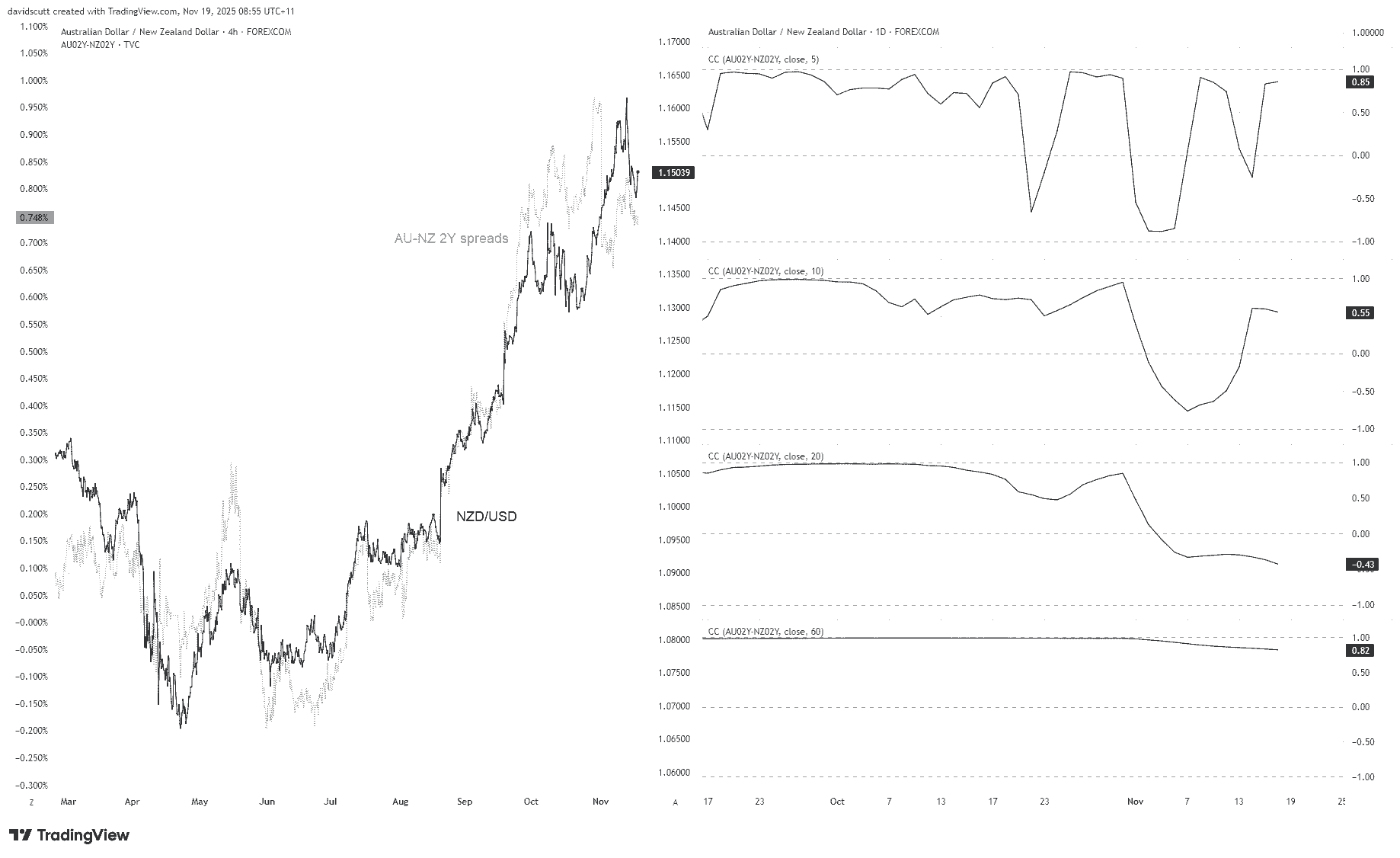 AUDNZD-Daily and H4 Chart AUDNZD-Daily and H4 Chart