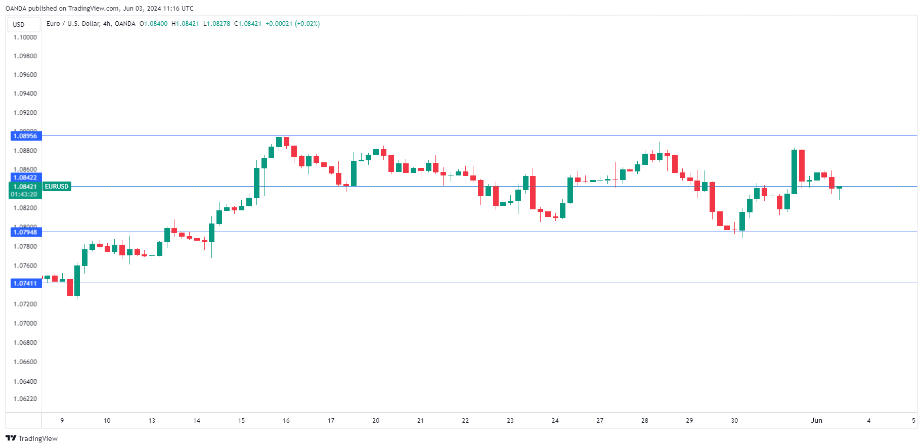 EUR/USD-4-Hr Chart