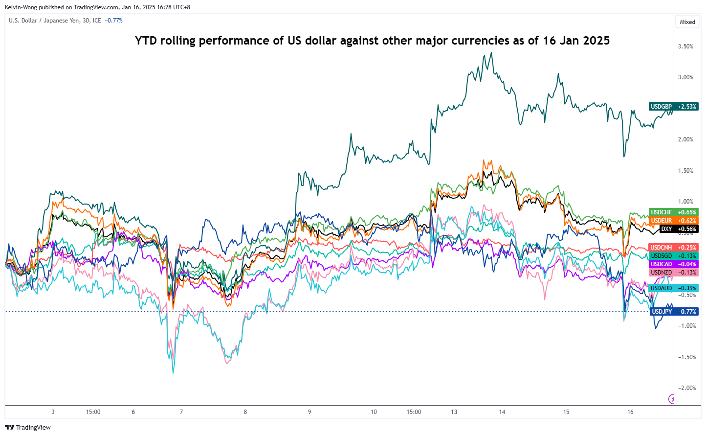 USD/JPY-แผนภูมิ