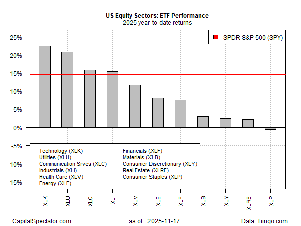 US Equity Sectors-ETF Performance