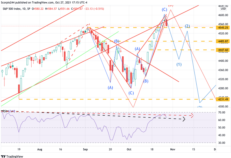 S&P 500 Index Daily Chart