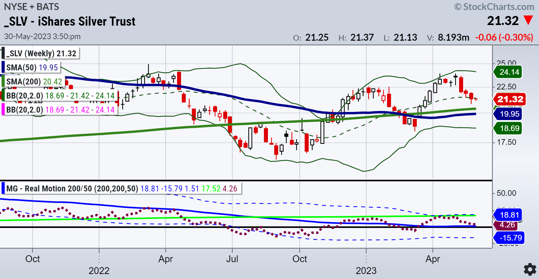 Silver Weekly Chart