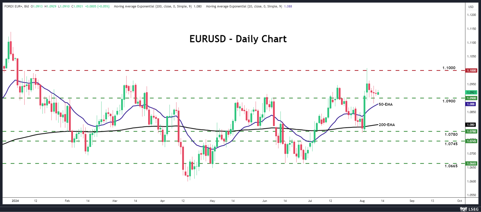 EUR/USD-Daily Chart