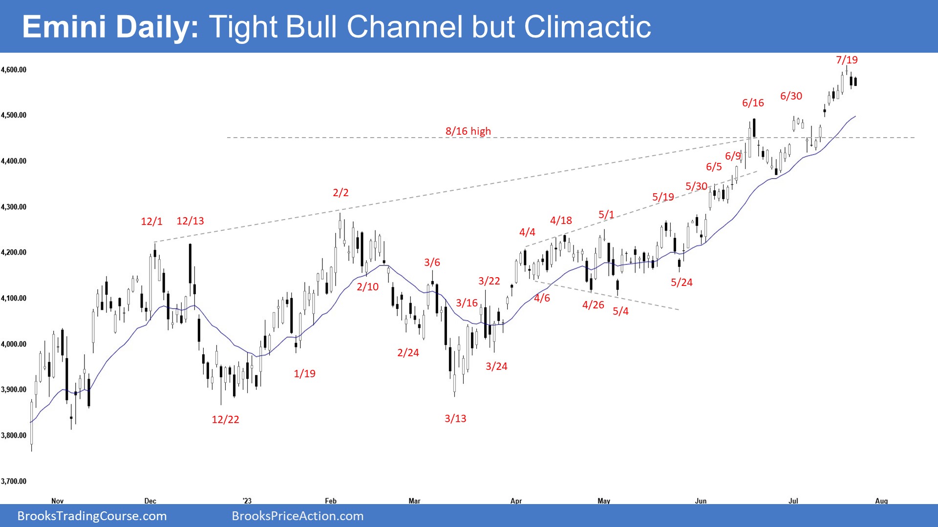 Emini-Daily Chart